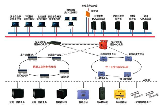 礦用工業以太環網系統在井下的重要作用